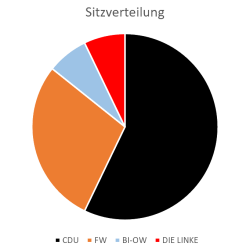 Diagramm Sitzverteilung Gemeinderat
